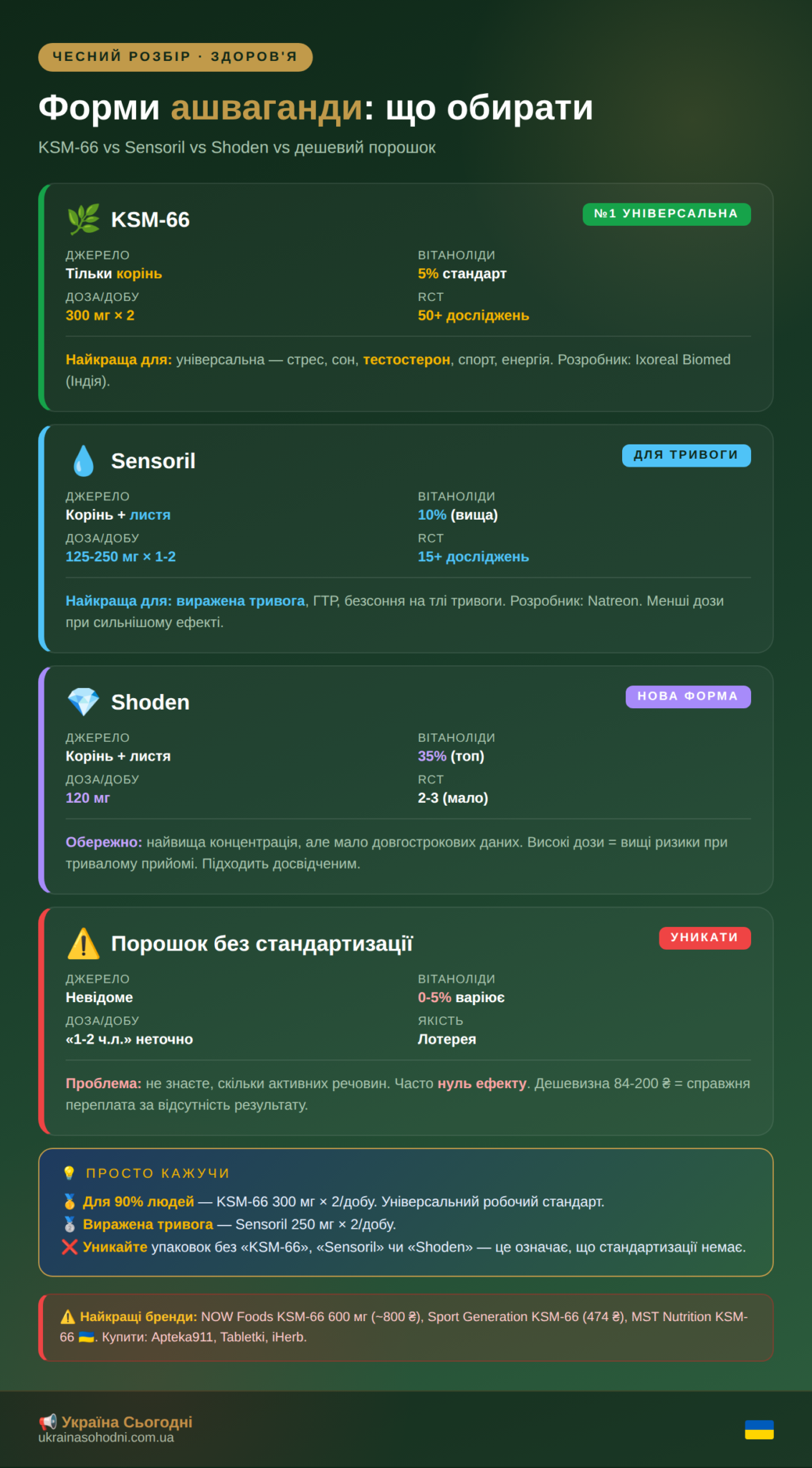 Порівняння 4 форм ашваганди: KSM-66 універсальна 5% вітанолідів, Sensoril 10% для тривоги, Shoden 35% і дешевий порошок без стандартизації якого уникати