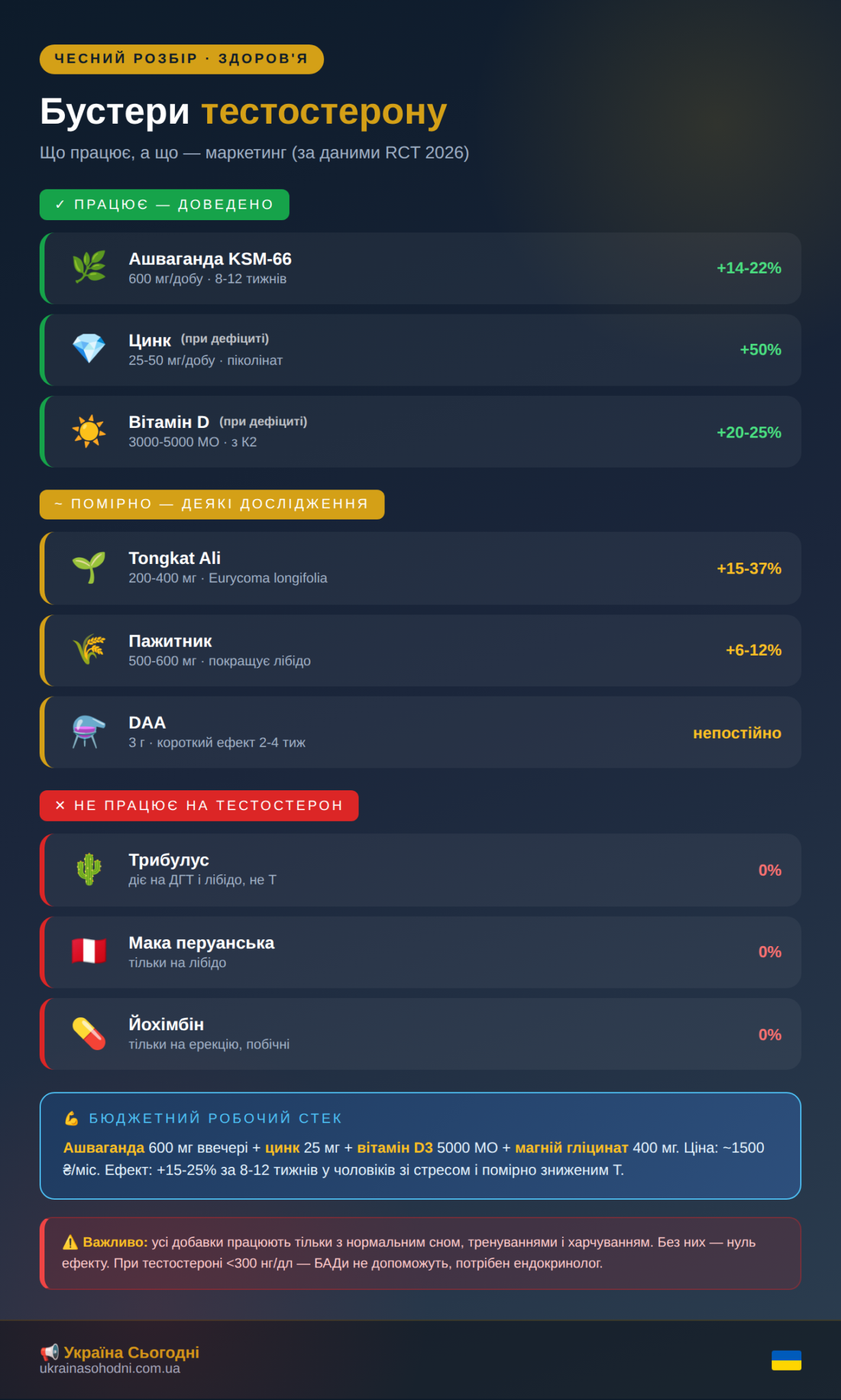 Порівняння бустерів тестостерону: ашваганда +14-22%, цинк +50%, вітамін D +20-25% працюють, а трибулус, мака і йохімбін НЕ підвищують тестостерон
