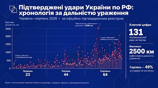 далекобійні удари України по військових обєктах Росії — результати операцій ЗСУ