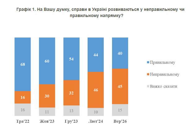 опитування українців показало падіння підтримки курсу України до 40% за даними КМІС